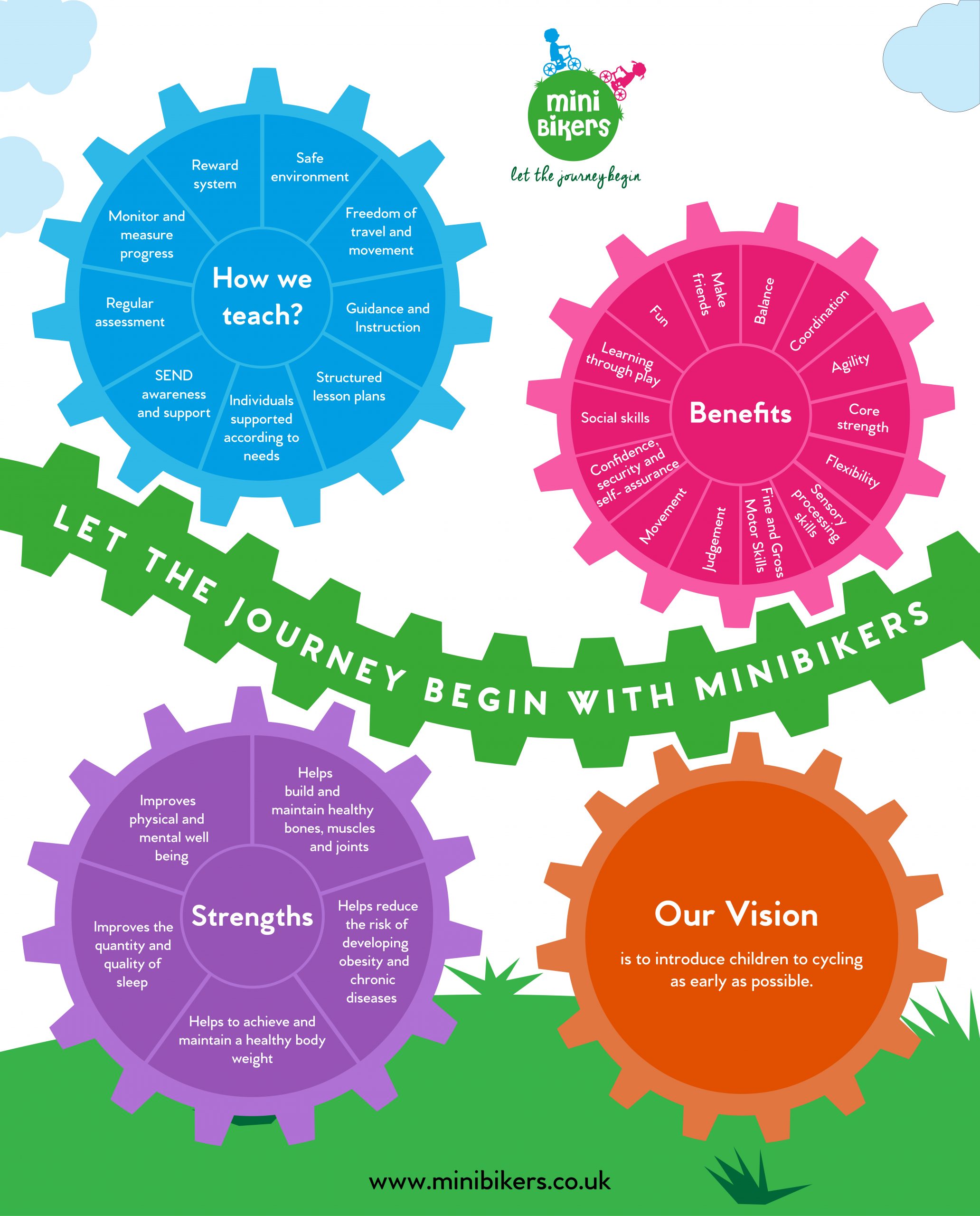 Minibikers Vision and Core Cogs Infographic